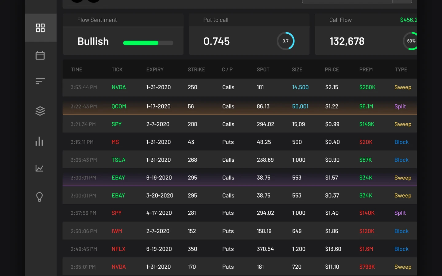 Cheddar Flow unusual options flow tape with sentiment cards, put-to-call ratio, and contract rows for sweeps, splits, and blocks