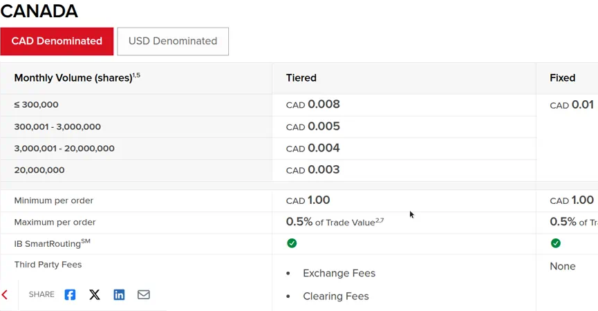 Interactive Brokers Canada CAD commission table — how it compares framing (captured 2026-09-14)