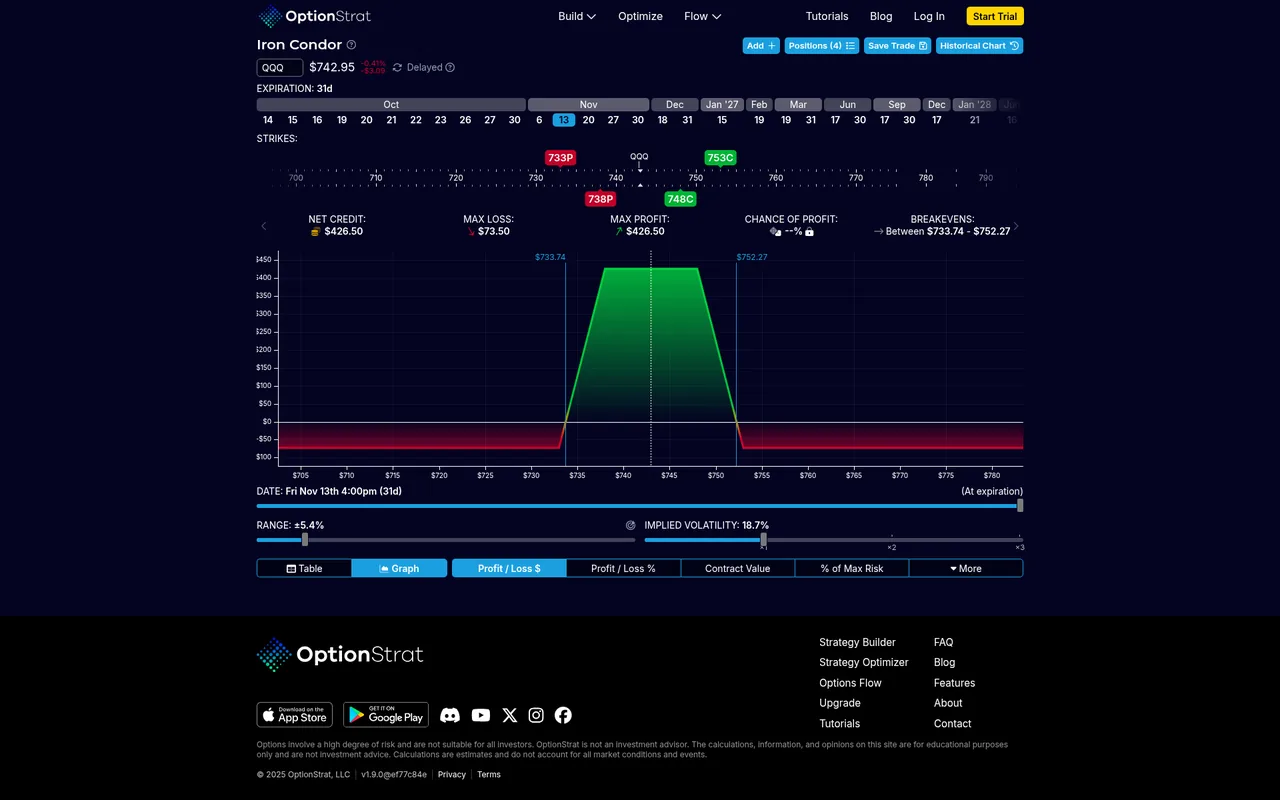OptionStrat builder on Oct 13, 2026, showing a QQQ iron condor with a $426.50 credit, $73.50 max loss, and breakevens between $733.74 and $752.27