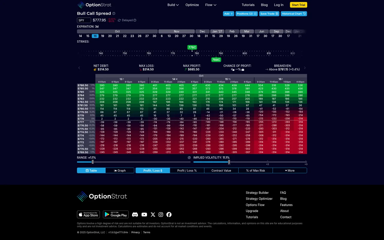 OptionStrat builder on Oct 13, 2026, showing a SPY bull call spread for Oct 16 in table view, buy the 778 call and sell the 788 call, net debit $314.50, max loss $314.50, max profit $685.50, breakeven above $781.15, chance of profit locked