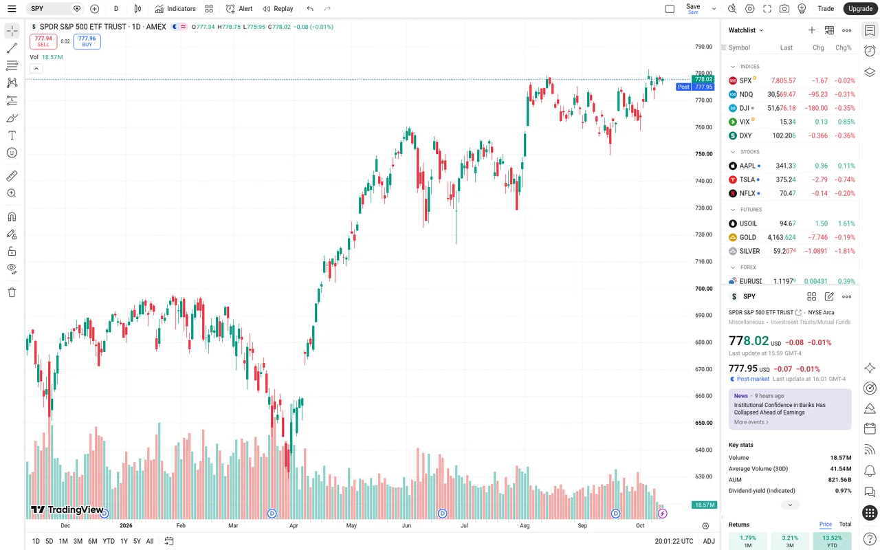 TradingView SPY daily chart on Oct 13, 2026, viewed without an account, with volume bars, the watchlist, and the key stats panel on the right